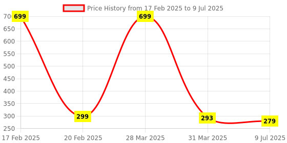 myntra.com Dakshya Industries Red 6-Pieces Rectangular Table Placemats dakshya industries Price History Graph from 17 Feb 2025 to 9 Jul 2025
