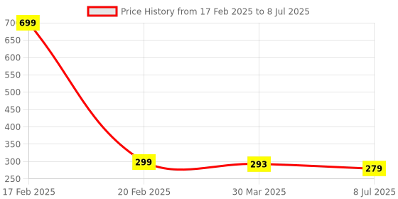 myntra.com Dakshya Industries Red 6 Pieces Rectangular Table Placemats dakshya industries Price History Graph from 17 Feb 2025 to 8 Jul 2025