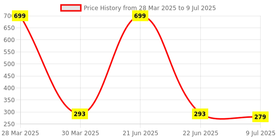 myntra.com Dakshya Industries Red 6-Pieces Rectangular Table Placemats dakshya industries Price History Graph from 28 Mar 2025 to 9 Jul 2025