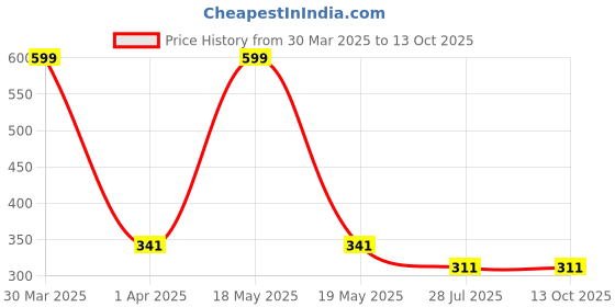 myntra.com Dakshya Industries Red & Black 5 Pieces Printed Fridge Cover & Mats dakshya industries Price History Graph from 30 Mar 2025 to 13 Oct 2025