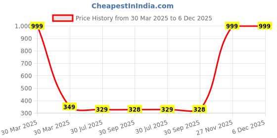 myntra.com Dakshya Industries Red & Blue Floral Printed Anti-Skid Self Cover Roll dakshya industries Price History Graph from 30 Mar 2025 to 5 Dec 2025