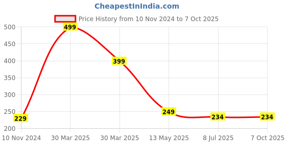 myntra.com Dakshya Industries Red & Grey 4 Pieces Printed Fridge Mat dakshya industries Price History Graph from 10 Nov 2024 to 6 Oct 2025