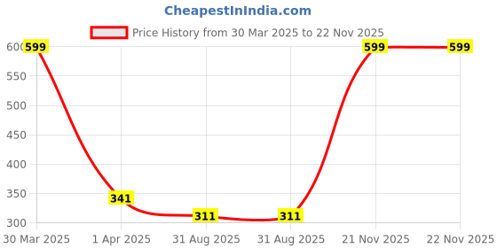 myntra.com Dakshya Industries Red & Grey 5 Pcs Printed Fridge Appliance covers dakshya industries Price History Graph from 30 Mar 2025 to 21 Nov 2025