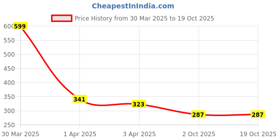 myntra.com Dakshya Industries Red & Maroon 5 Pieces Printed Fridge Cover & Mats dakshya industries Price History Graph from 30 Mar 2025 to 18 Oct 2025