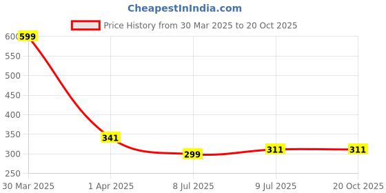 myntra.com Dakshya Industries Red & Maroon 5 Pieces Printed Fridge Covers & Mat dakshya industries Price History Graph from 30 Mar 2025 to 19 Oct 2025