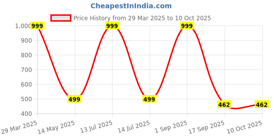 myntra.com Dakshya Industries Red & White Abstract Printed Self-Adhesive Wallpaper dakshya industries Price History Graph from 29 Mar 2025 to 9 Oct 2025