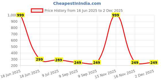 myntra.com Dakshya Industries Red & White Floral Printed 4 Seater Table Covers dakshya industries Price History Graph from 16 Jun 2025 to 2 Dec 2025