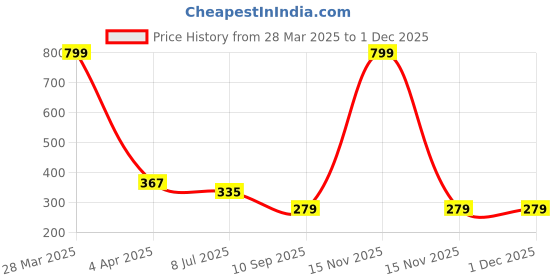 myntra.com Dakshya Industries Red & White Floral Printed 6-Seater Anti-Slip Table Cover dakshya industries Price History Graph from 28 Mar 2025 to 30 Nov 2025