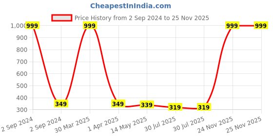 myntra.com Dakshya Industries Red & White Fruit Printed PVC Shelf Liner dakshya industries Price History Graph from 2 Sep 2024 to 24 Nov 2025