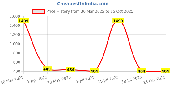 myntra.com Dakshya Industries Red & White Geometric Waterproof 6-Seater Table Cover dakshya industries Price History Graph from 30 Mar 2025 to 14 Oct 2025