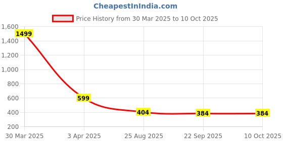 myntra.com Dakshya Industries Red & White Printed Water Resistant Shelf Liner Organiser dakshya industries Price History Graph from 30 Mar 2025 to 9 Oct 2025