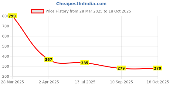 myntra.com Dakshya Industries Red & Yellow Floral Printed 6-Seater Table Covers dakshya industries Price History Graph from 28 Mar 2025 to 18 Oct 2025