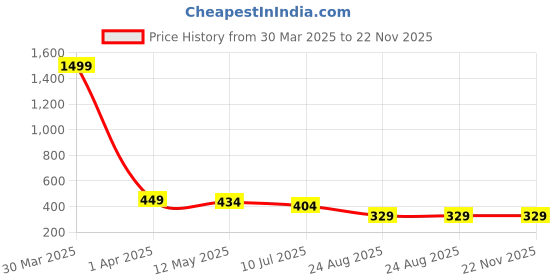 myntra.com Dakshya Industries Red & Yellow Printed PVC 6 Seater Table Cover dakshya industries Price History Graph from 30 Mar 2025 to 21 Nov 2025