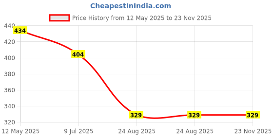 myntra.com Dakshya Industries Red Floral Printed Waterproof Plastic 6-Seater Table Cover dakshya industries Price History Graph from 12 May 2025 to 23 Nov 2025