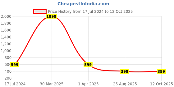 myntra.com Dakshya Industries Red Fruit Printed Anti Slip Self Cover Roll dakshya industries Price History Graph from 17 Jul 2024 to 12 Oct 2025