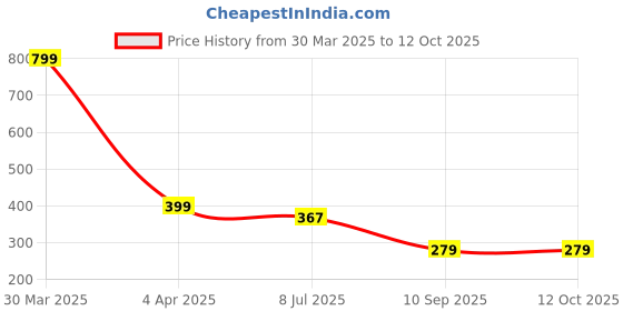 myntra.com Dakshya Industries Red Fruits Printed PVC 4-Seater Table Cover dakshya industries Price History Graph from 30 Mar 2025 to 11 Oct 2025