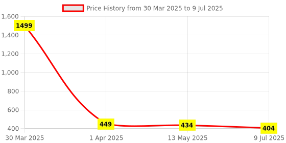 myntra.com Dakshya Industries Red Printed 6-Seater Table Cover dakshya industries Price History Graph from 30 Mar 2025 to 9 Jul 2025