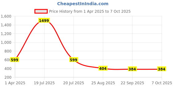myntra.com Dakshya Industries Red Printed Water Resistant Shelf Liner Organisers dakshya industries Price History Graph from 1 Apr 2025 to 7 Oct 2025