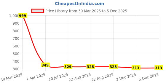 myntra.com Dakshya Industries Red Printed Water Resistant Shelf Liner Organisers dakshya industries Price History Graph from 30 Mar 2025 to 4 Dec 2025