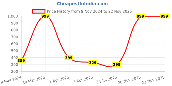 myntra.com Dakshya Industries Red Tulip Flower Woven Design 4 Seater Round Cotton Table Cover dakshya industries Price History Graph from 9 Nov 2024 to 20 Nov 2025