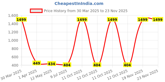 myntra.com Dakshya Industries Red Waterproof Round 4-Seater Table Cover dakshya industries Price History Graph from 30 Mar 2025 to 22 Nov 2025