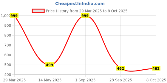 myntra.com Dakshya Industries Rust & Brown Abstract Printed Self-Adhesive Wallpaper dakshya industries Price History Graph from 29 Mar 2025 to 7 Oct 2025
