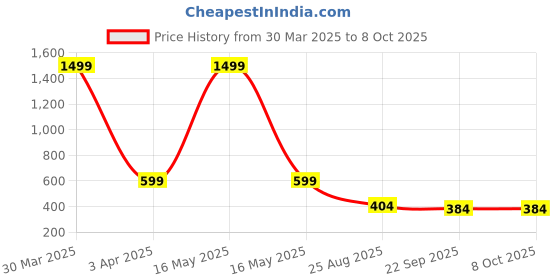 myntra.com Dakshya Industries Rust & Pink Printed Water Resistant Shelf Liner Organiser dakshya industries Price History Graph from 30 Mar 2025 to 8 Oct 2025