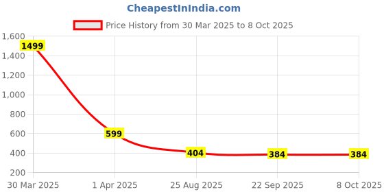 myntra.com Dakshya Industries Rust & White Printed Water Resistant Shelf Liner Organiser dakshya industries Price History Graph from 30 Mar 2025 to 7 Oct 2025