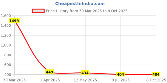 myntra.com Dakshya Industries Rust & Yellow Printed Embellished Waterproof Round Shaped Table Cover dakshya industries Price History Graph from 30 Mar 2025 to 7 Oct 2025