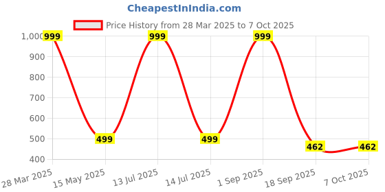 myntra.com Dakshya Industries Rust Brown Abstract Printed Self-Adhesive Wallpaper dakshya industries Price History Graph from 28 Mar 2025 to 6 Oct 2025