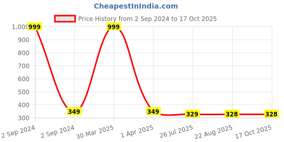 myntra.com Dakshya Industries Rust Floral Printed Anti Slip Self Cover Roll - 50M dakshya industries Price History Graph from 2 Sep 2024 to 16 Oct 2025
