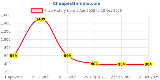 myntra.com Dakshya Industries Rust Printed Water Resistant Shelf Liner Organisers dakshya industries Price History Graph from 1 Apr 2025 to 8 Oct 2025