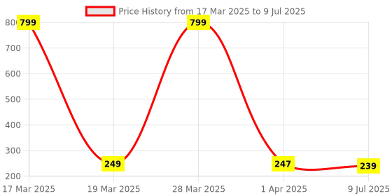 myntra.com Dakshya Industries Rust Red & White Printed Rectangular 4-Seater Table Cover dakshya industries Price History Graph from 17 Mar 2025 to 9 Jul 2025