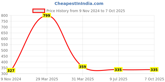 myntra.com Dakshya Industries Set of 5 Printed Fridge Cover Mats dakshya industries Price History Graph from 9 Nov 2024 to 7 Oct 2025