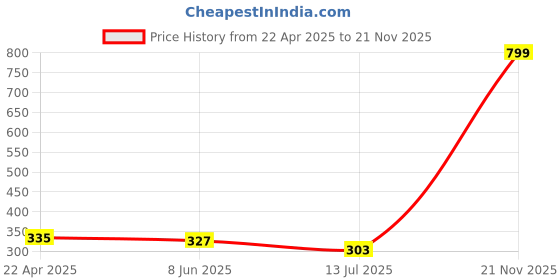 myntra.com Dakshya Industries Set of 5 Printed Fridge Cover Mats dakshya industries Price History Graph from 22 Apr 2025 to 21 Nov 2025
