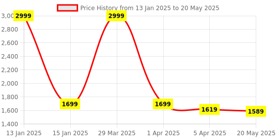 myntra.com Dakshya Industries Set Of 6 Beige Printed Chair Covers dakshya industries Price History Graph from 13 Jan 2025 to 20 May 2025