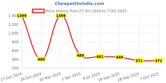myntra.com Dakshya Industries Silver 4-Pieces Rectangular Table Placemats dakshya industries Price History Graph from 27 Oct 2024 to 6 Oct 2025