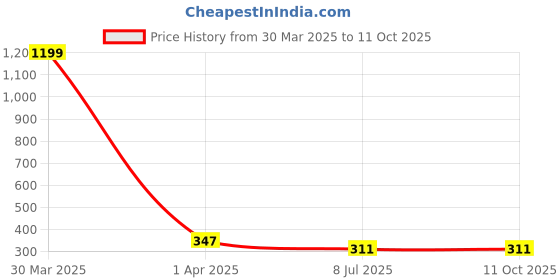 myntra.com Dakshya Industries Silver-Colored 4-Pieces Textured Round Table Placemats dakshya industries Price History Graph from 30 Mar 2025 to 10 Oct 2025