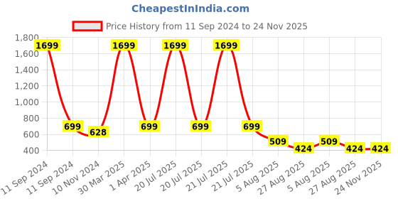 myntra.com Dakshya Industries Silver-Colored 6-Pieces Textured Sunflower Table Placemats dakshya industries Price History Graph from 11 Sep 2024 to 23 Nov 2025