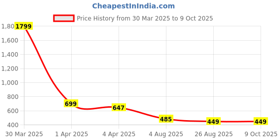 myntra.com Dakshya Industries Silver-Coloured 6-Pieces Floral Rectangular Table Placemats dakshya industries Price History Graph from 30 Mar 2025 to 9 Oct 2025