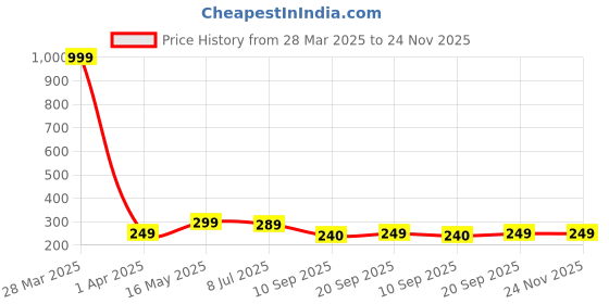 myntra.com Dakshya Industries Silver Toned 2 Pieces Flower-Shaped Table Placemats dakshya industries Price History Graph from 28 Mar 2025 to 24 Nov 2025
