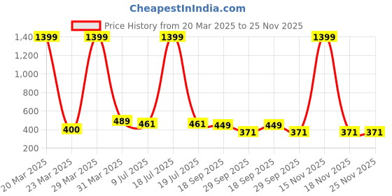 myntra.com Dakshya Industries Silver Toned 4 Pieces Floral Rectangle Table Placemats dakshya industries Price History Graph from 20 Mar 2025 to 24 Nov 2025
