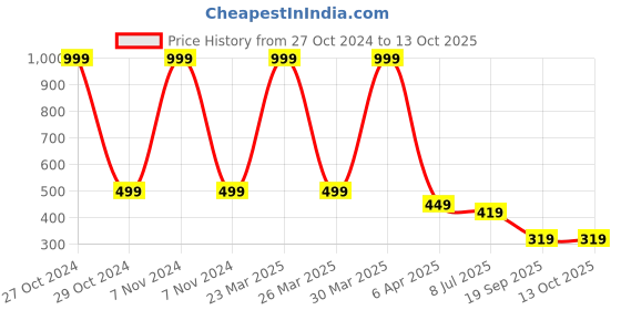 myntra.com Dakshya Industries Silver Toned 4 Pieces Flower Table Placemats dakshya industries Price History Graph from 27 Oct 2024 to 12 Oct 2025