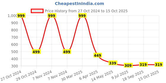 myntra.com Dakshya Industries Silver Toned 4 Pieces Geometric Round Table Placemats dakshya industries Price History Graph from 27 Oct 2024 to 13 Oct 2025