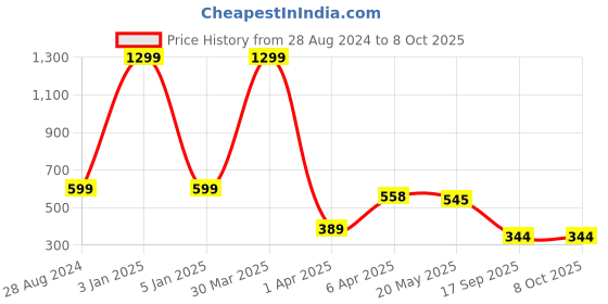 myntra.com Dakshya Industries Silver Toned 4 Pieces Pressing Part Round Table Placemats dakshya industries Price History Graph from 28 Aug 2024 to 8 Oct 2025