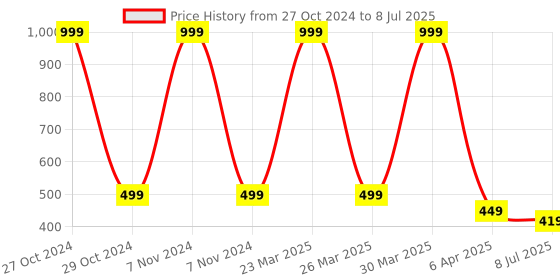 myntra.com Dakshya Industries Silver Toned 4 Pieces Rectangular Table Placemats dakshya industries Price History Graph from 27 Oct 2024 to 8 Jul 2025