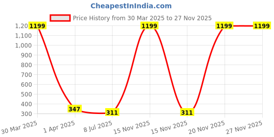 myntra.com Dakshya Industries Silver-Toned 4 Pieces Textured Sunflower Table Placemats dakshya industries Price History Graph from 30 Mar 2025 to 24 Nov 2025