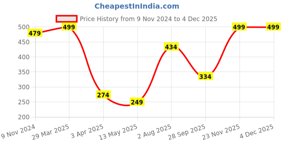 myntra.com Dakshya Industries Silver-Toned 4-Pieces Waterproff & Anti-Bacterial Printed Fridge Mat dakshya industries Price History Graph from 9 Nov 2024 to 2 Dec 2025