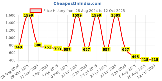 myntra.com Dakshya Industries Silver Toned 6 Pieces Floral Design Rectangle Table Placemats dakshya industries Price History Graph from 28 Aug 2024 to 12 Oct 2025