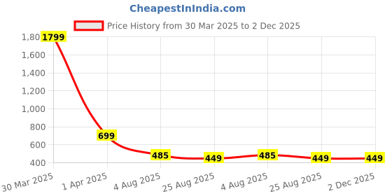 myntra.com Dakshya Industries Silver Toned 6 Pieces Floral Rectangular Table Placemats dakshya industries Price History Graph from 30 Mar 2025 to 2 Dec 2025